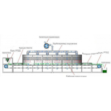 Производственная линия сушки продуктов