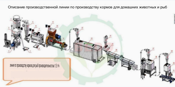 картинка Линия по производству гранул рыбных кормов от магазина Одежда+